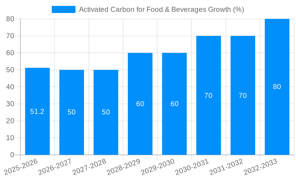 Activated Carbon for Food & Beverages Growth