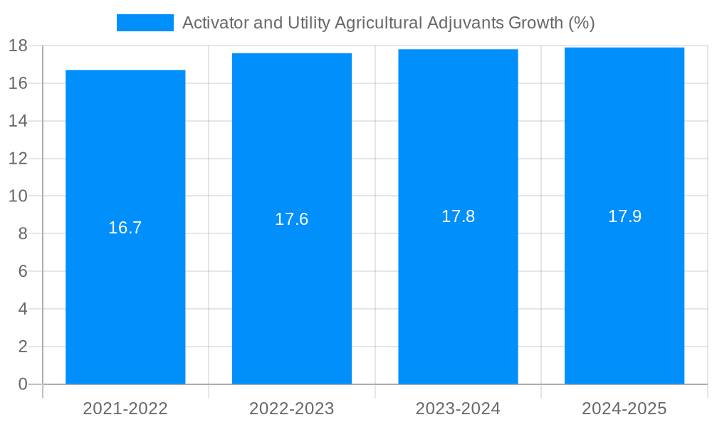 Activator and Utility Agricultural Adjuvants Growth