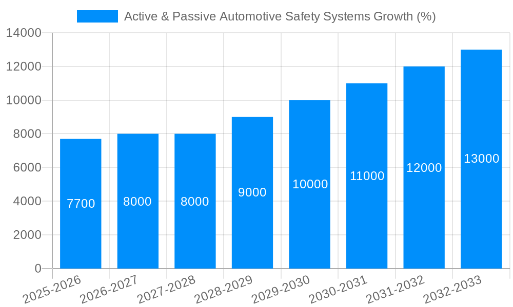 Active & Passive Automotive Safety Systems Growth