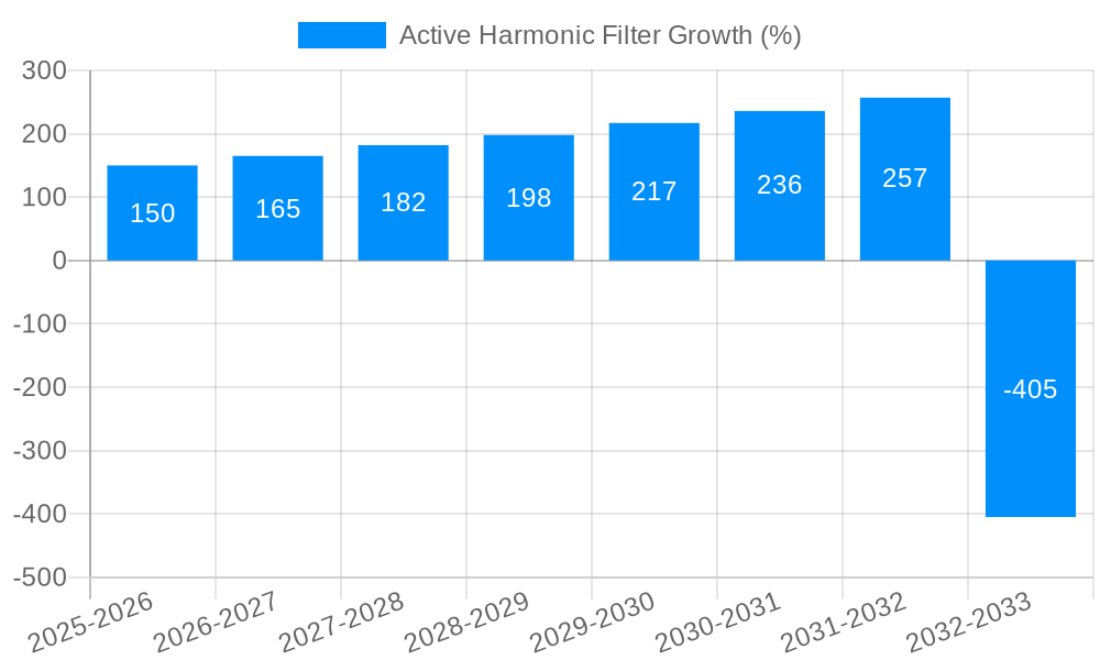 Active Harmonic Filter Growth