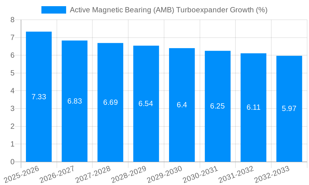 Active Magnetic Bearing (AMB) Turboexpander Growth