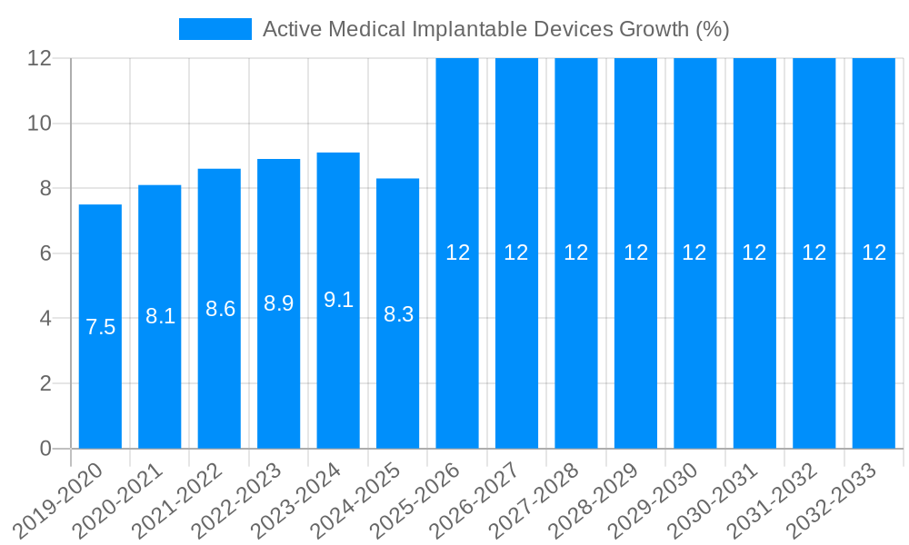 Active Medical Implantable Devices Growth