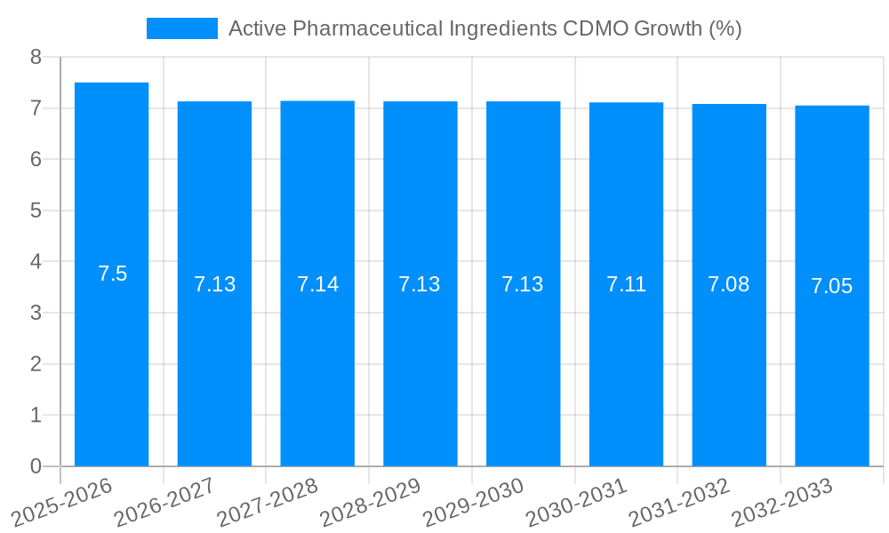 Active Pharmaceutical Ingredients CDMO Growth