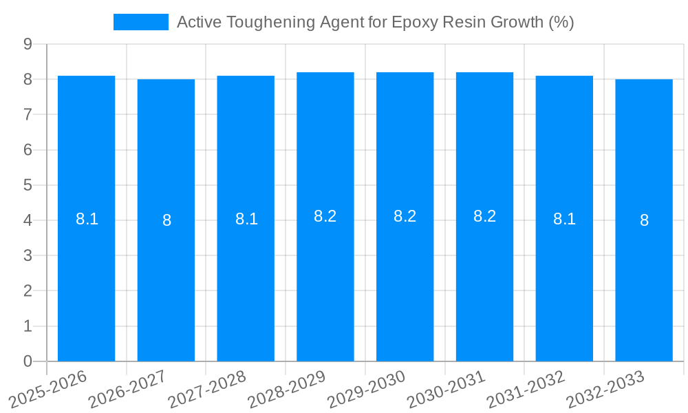 Active Toughening Agent for Epoxy Resin Growth