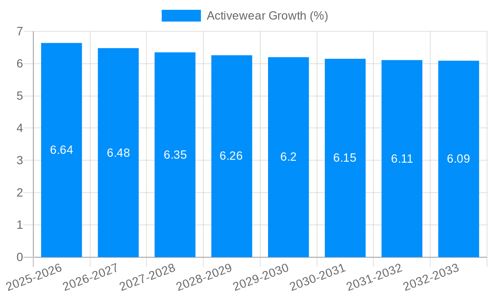 Activewear Growth