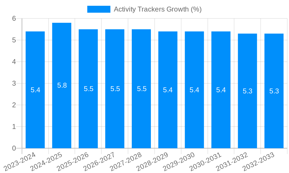 Activity Trackers Growth