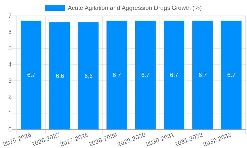 Acute Agitation and Aggression Drugs Growth