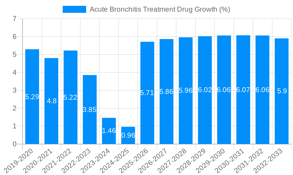 Acute Bronchitis Treatment Drug Growth