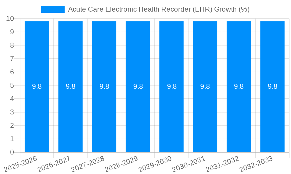 Acute Care Electronic Health Recorder (EHR) Growth