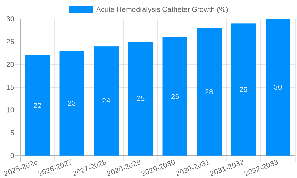 Acute Hemodialysis Catheter Growth