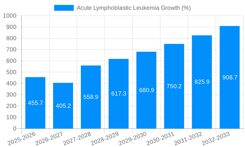 Acute Lymphoblastic Leukemia Growth