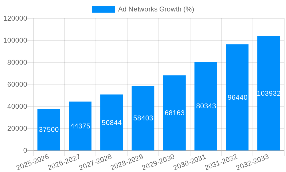 Ad Networks Growth