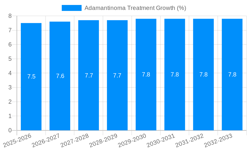 Adamantinoma Treatment Growth