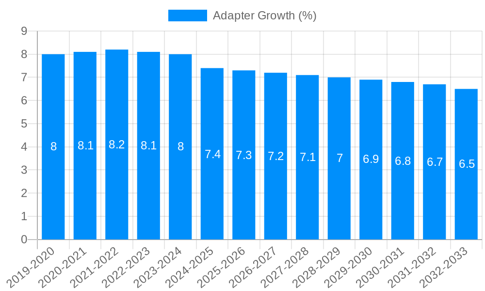 Adapter Growth