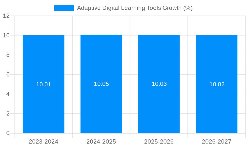 Adaptive Digital Learning Tools Growth