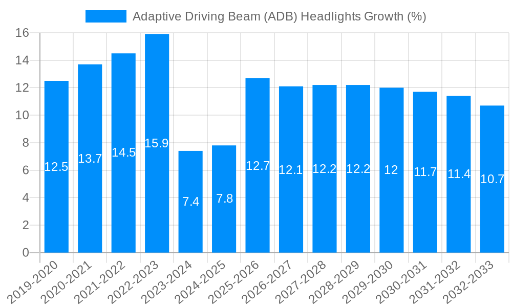Adaptive Driving Beam (ADB) Headlights Growth
