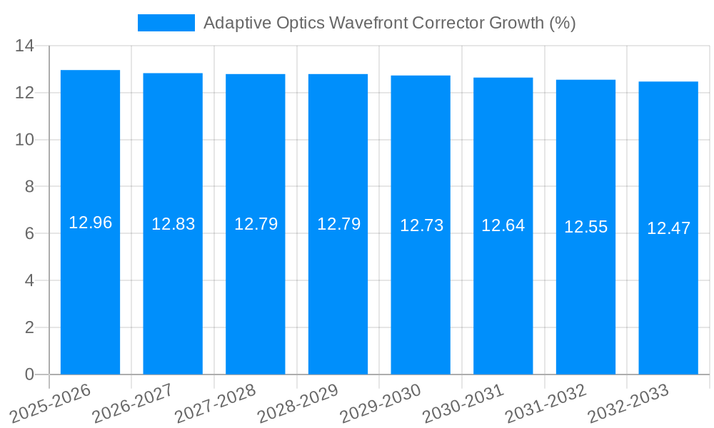 Adaptive Optics Wavefront Corrector Growth