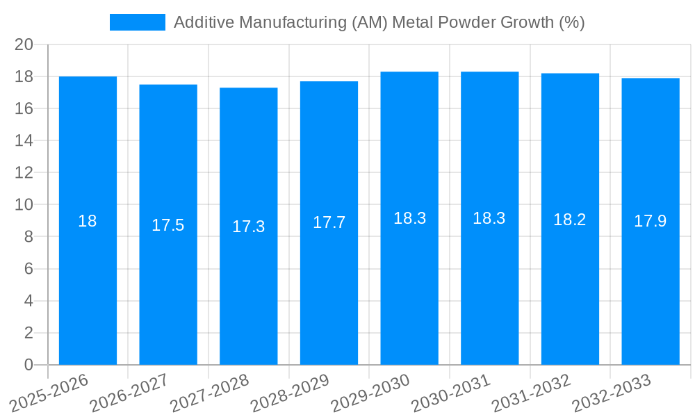 Additive Manufacturing (AM) Metal Powder Growth