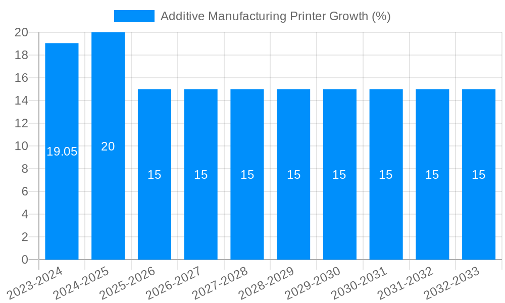 Additive Manufacturing Printer Growth