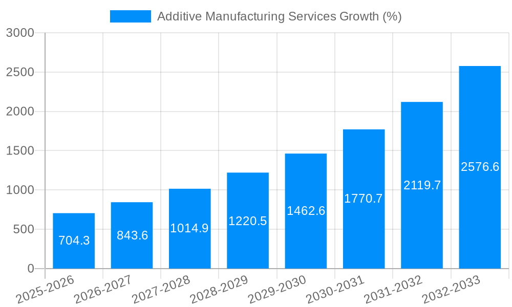 Additive Manufacturing Services Growth
