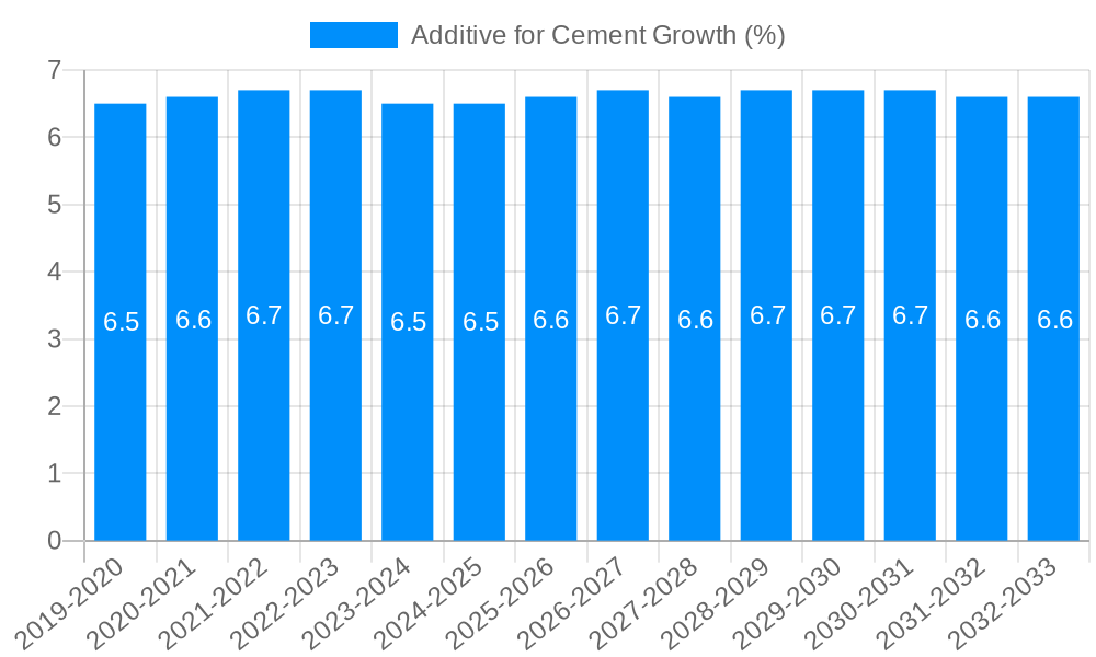 Additive for Cement Growth