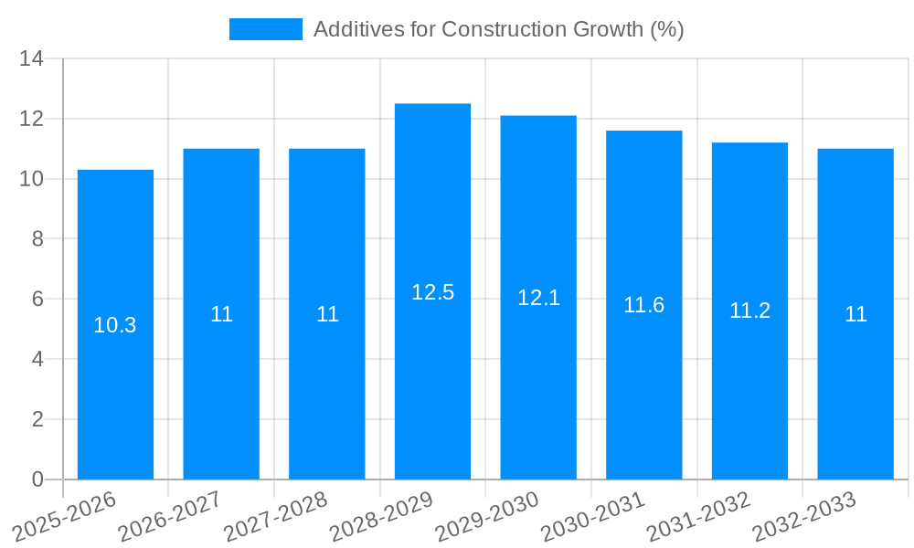 Additives for Construction Growth