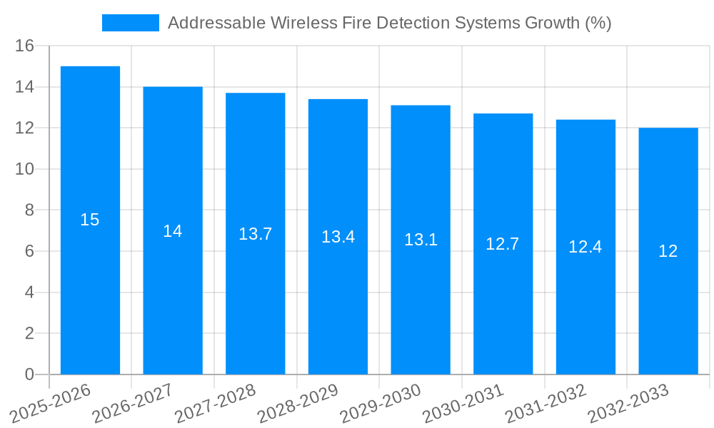 Addressable Wireless Fire Detection Systems Growth