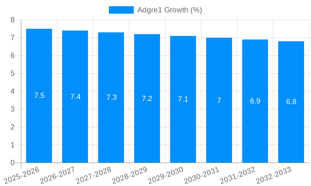 Adgre1 Growth