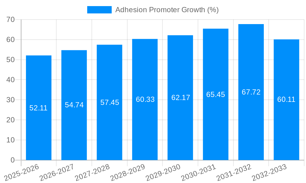 Adhesion Promoter Growth