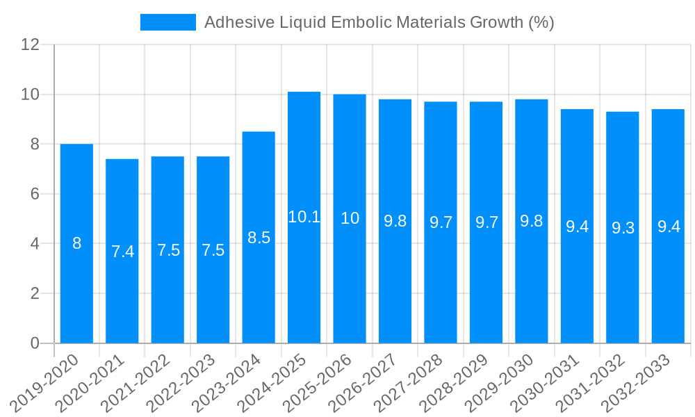 Adhesive Liquid Embolic Materials Growth