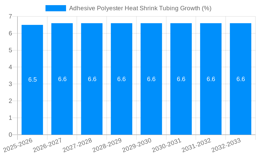 Adhesive Polyester Heat Shrink Tubing Growth