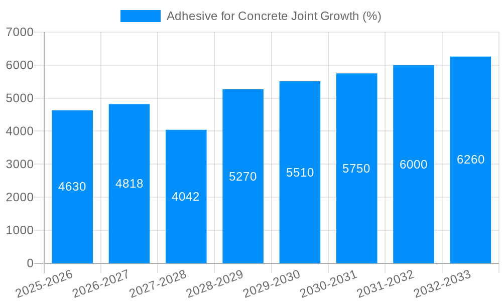 Adhesive for Concrete Joint Growth