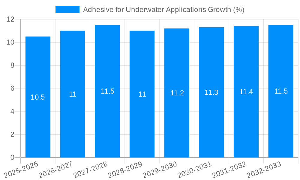 Adhesive for Underwater Applications Growth