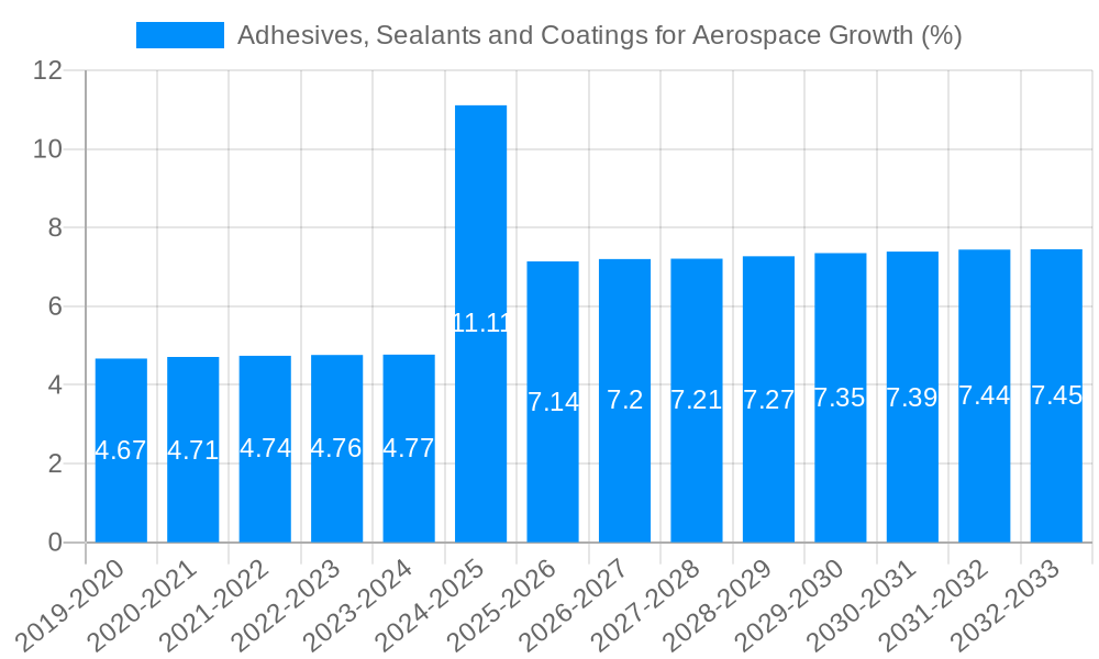 Adhesives, Sealants and Coatings for Aerospace Growth
