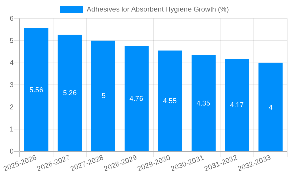 Adhesives for Absorbent Hygiene Growth