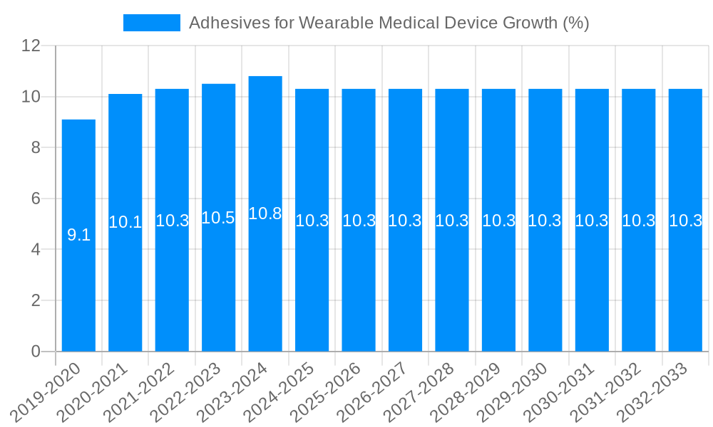 Adhesives for Wearable Medical Device Growth