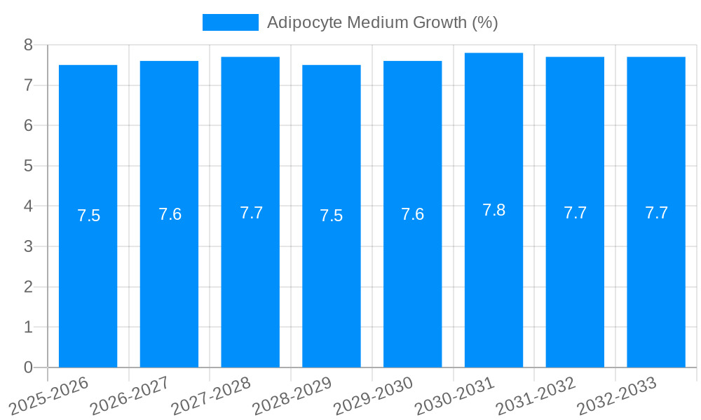 Adipocyte Medium Growth