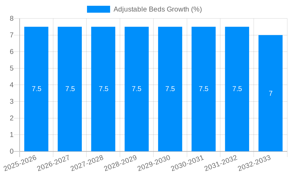 Adjustable Beds Growth