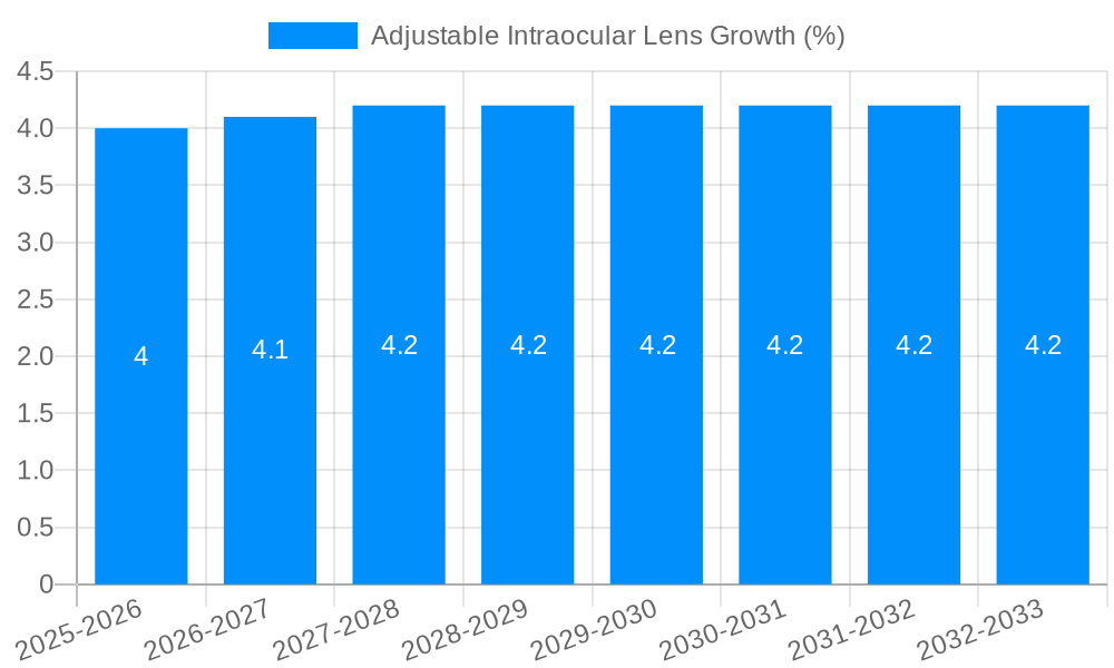 Adjustable Intraocular Lens Growth