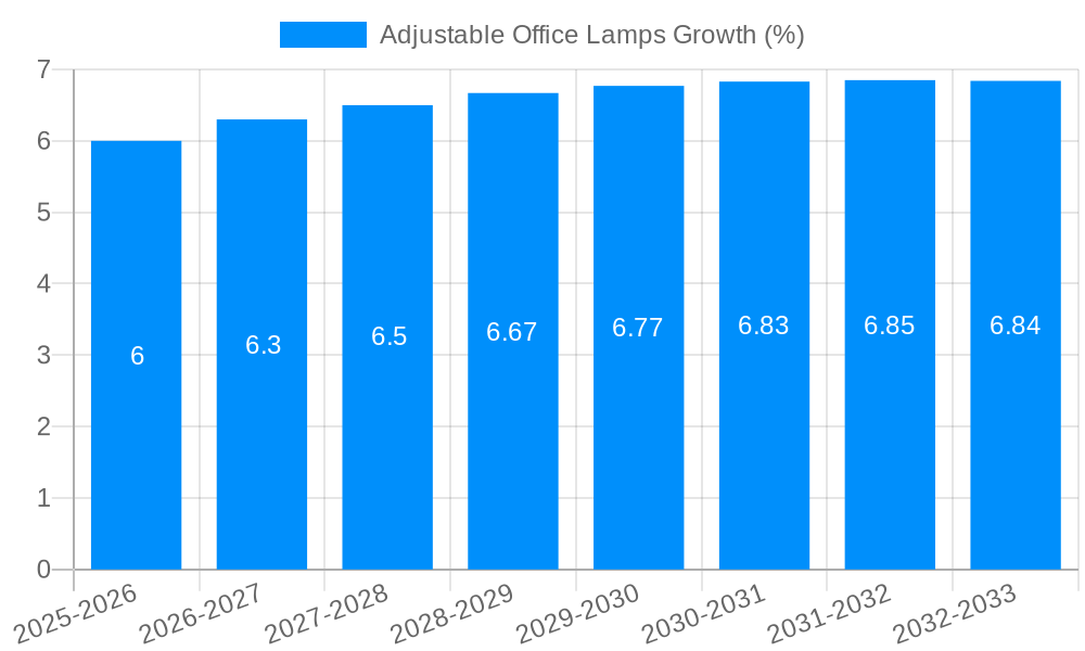 Adjustable Office Lamps Growth