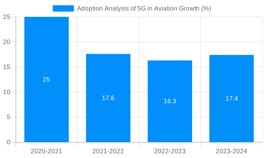 Adoption Analysis of 5G in Aviation Growth
