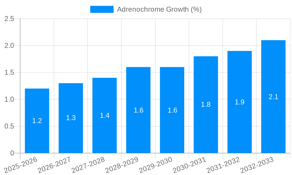 Adrenochrome Growth