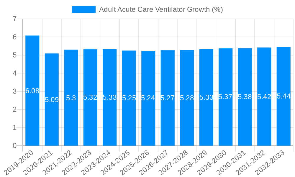 Adult Acute Care Ventilator Growth