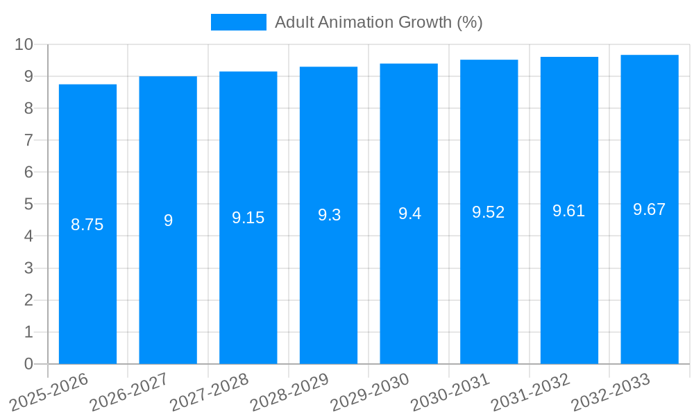 Adult Animation Growth
