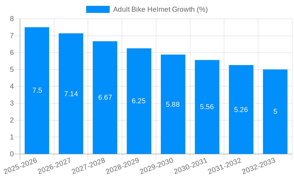 Adult Bike Helmet Growth