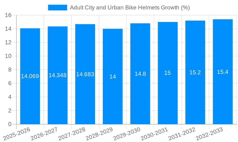 Adult City and Urban Bike Helmets Growth