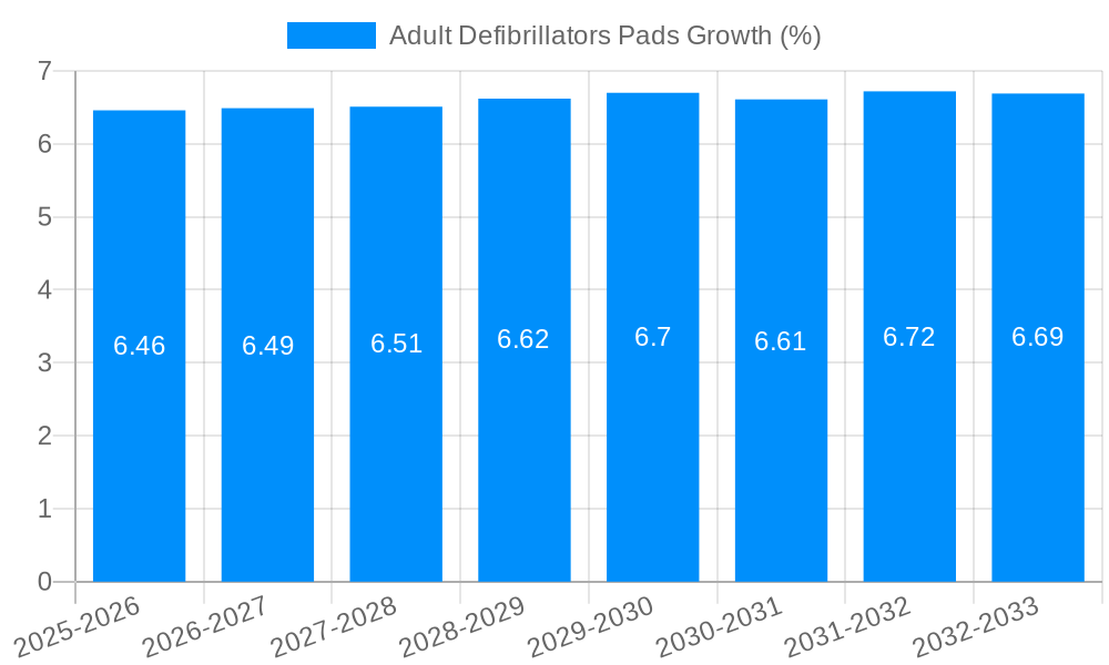 Adult Defibrillators Pads Growth
