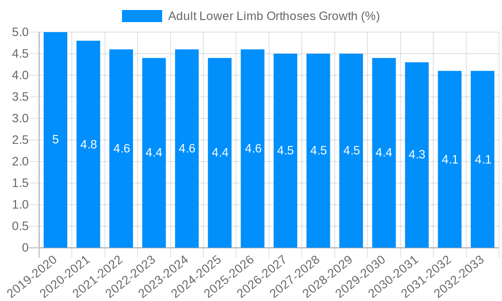 Adult Lower Limb Orthoses Growth