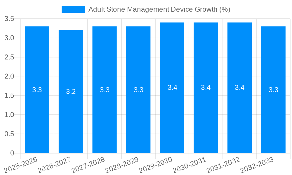 Adult Stone Management Device Growth