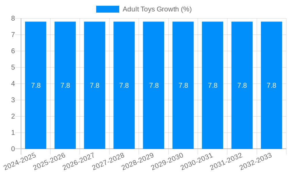 Adult Toys Growth